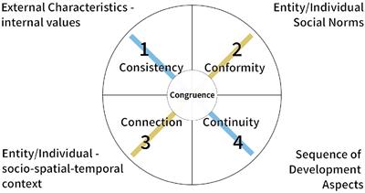 Developmental authenticity - underlying dynamics of inner work processes